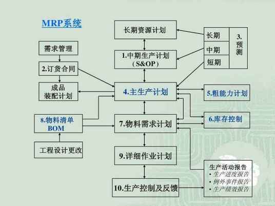 主生产计划