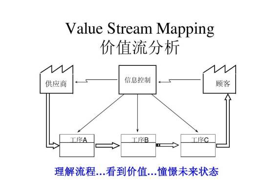 VSM价值流图