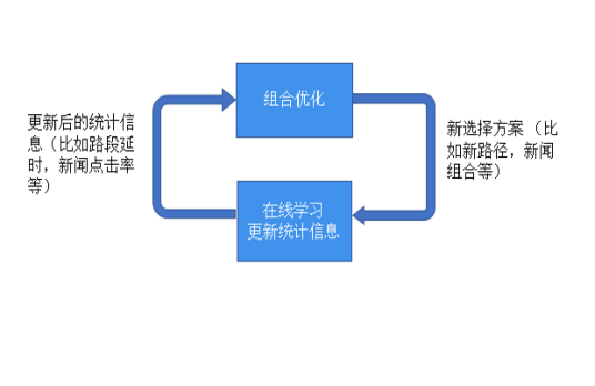 组合学习