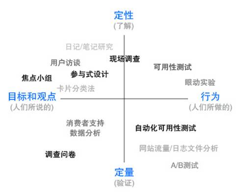 定性研究方法