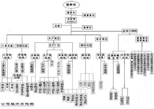 副董事长（职务的等级）