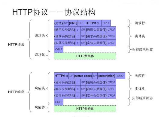 HTTP状态码