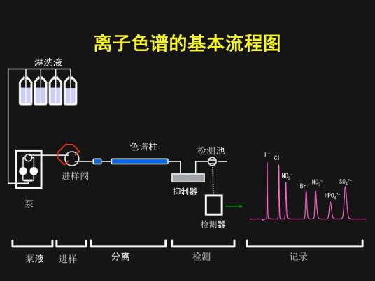 离子色谱法