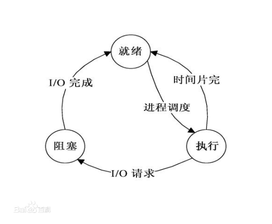 计算机进程调度