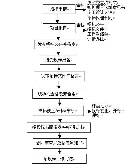 建筑工程招标