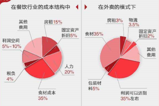 餐饮业成本