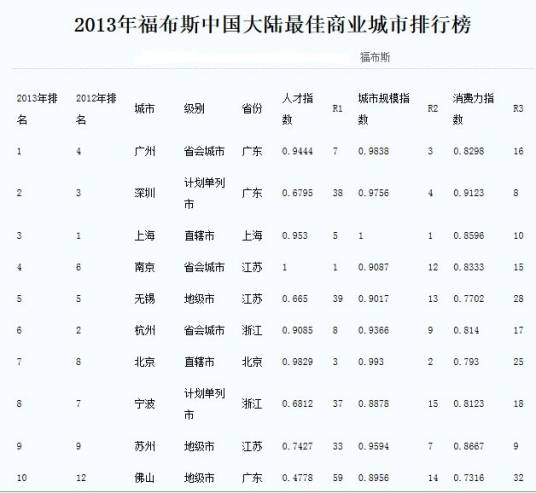 福布斯中国大陆最佳商业城市榜