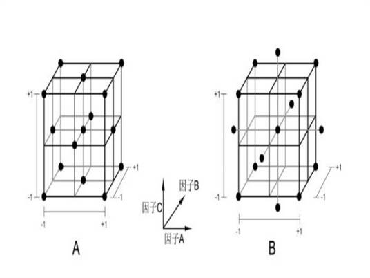 析因设计