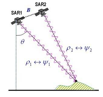 合成孔径雷达成像原理