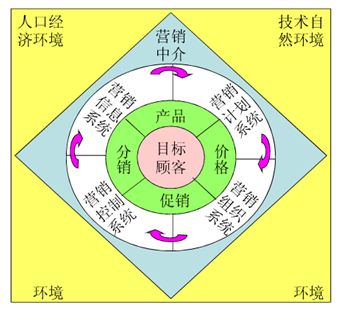 汽车市场营销环境