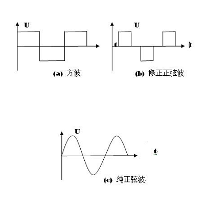 修正弦波