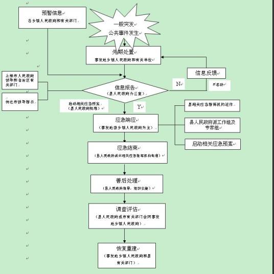 政府应急管理