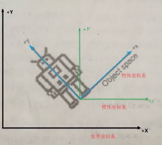 惯性坐标系