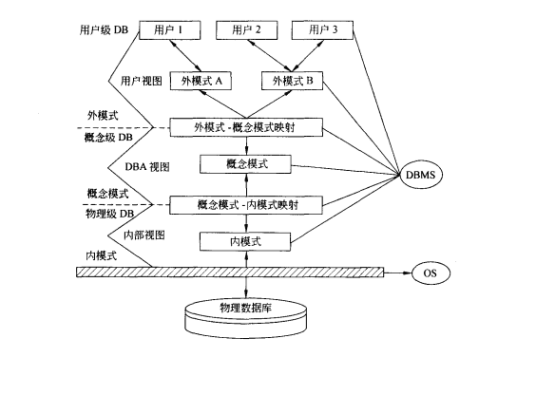 数据库系统三级结构