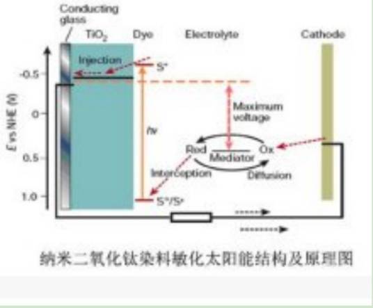 纳米二氧化钛染料敏化太阳能电池