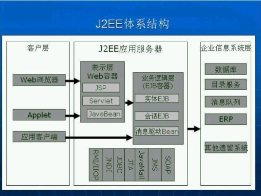 Java EE