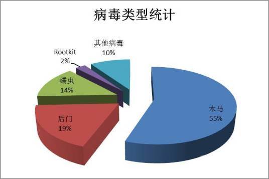 网络病毒