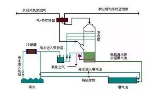 海水烟气脱硫