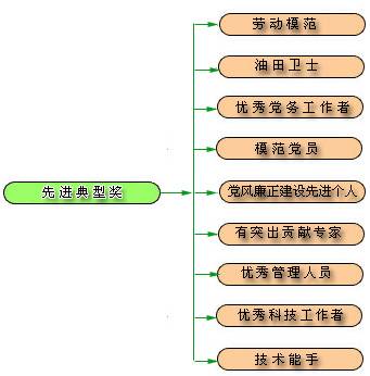 岗位评价指标