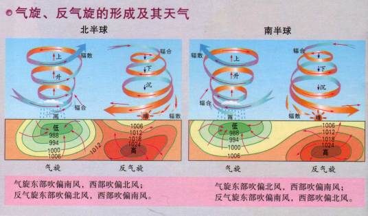 气旋与反气旋