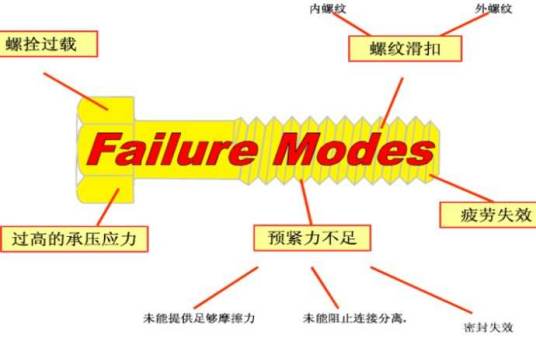 失效模式分析