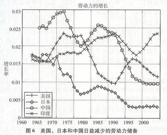 资本积累率