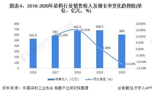 销售收入预测