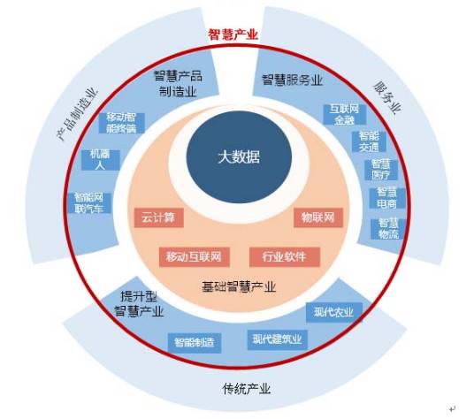 智慧产业