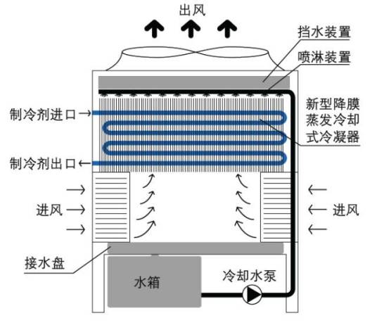 蒸发冷却空调