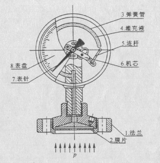 压力表原理