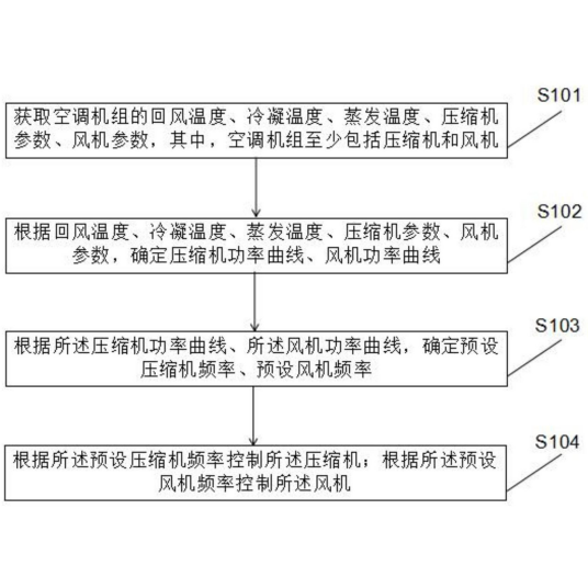 空调机组控制方法和装置