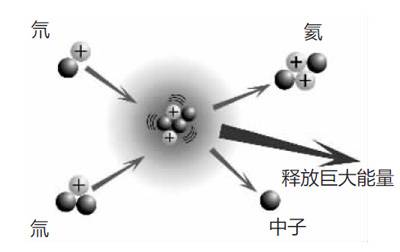 核聚变