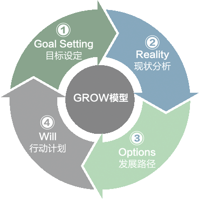 GROW模型