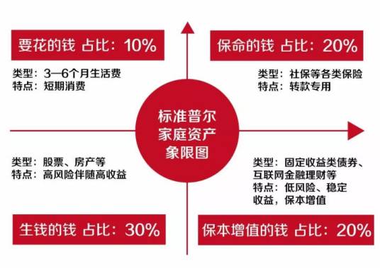 资产配置