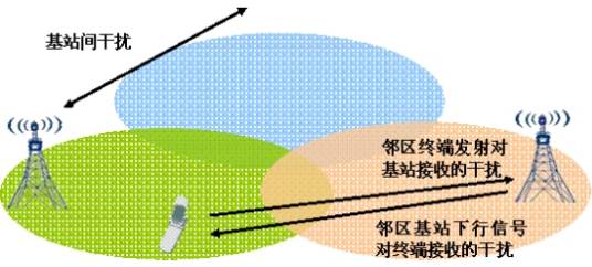 同频干扰