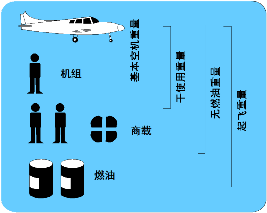 基本空机重量