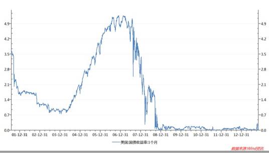 国债收益率