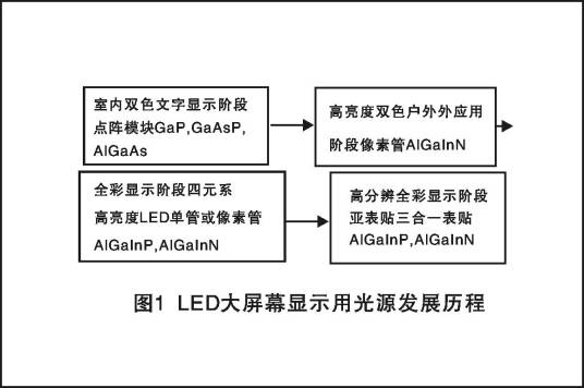 半导体照明技术（固态照明技术）