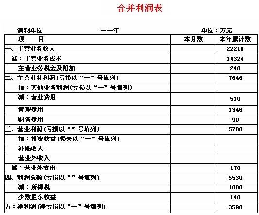 合并利润表