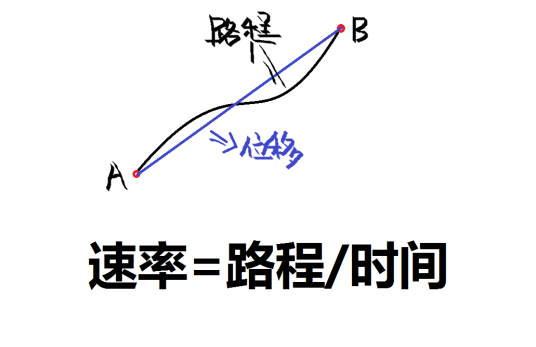 平均速率