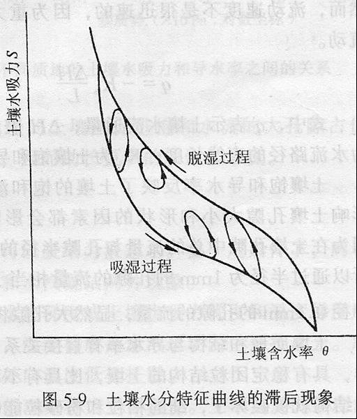 土壤含水量