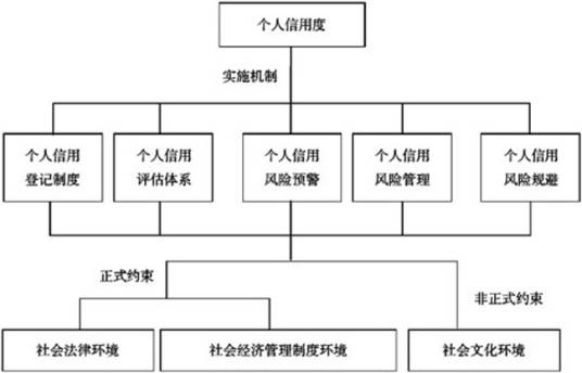 个人信用评分系统