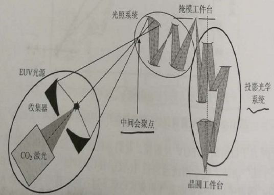 极紫外光刻机曝光系统