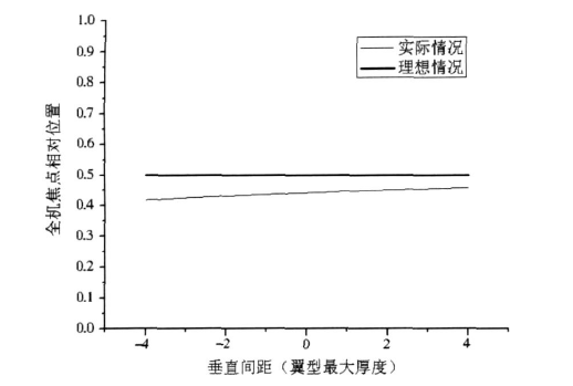 气动中心位置