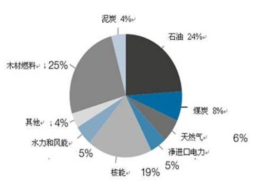 能源消耗