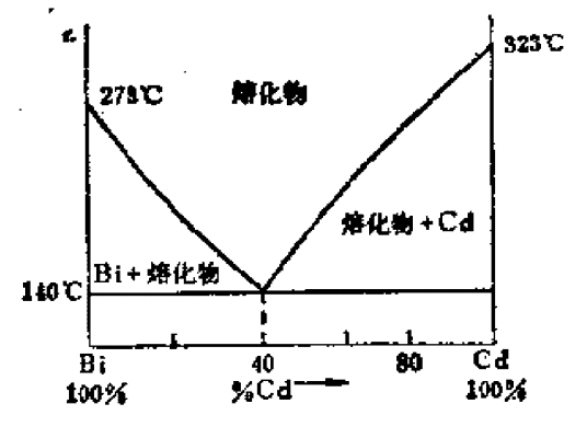 共熔点