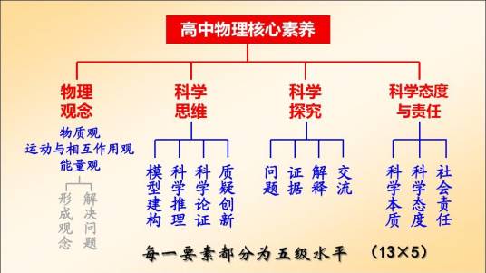 物理学科核心素养