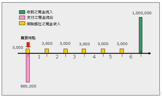 现金流量图