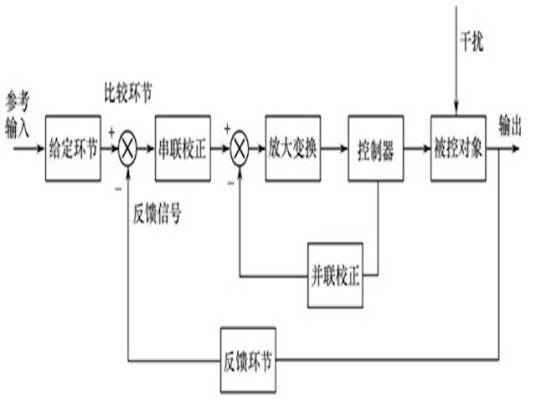 数字反馈控制系统