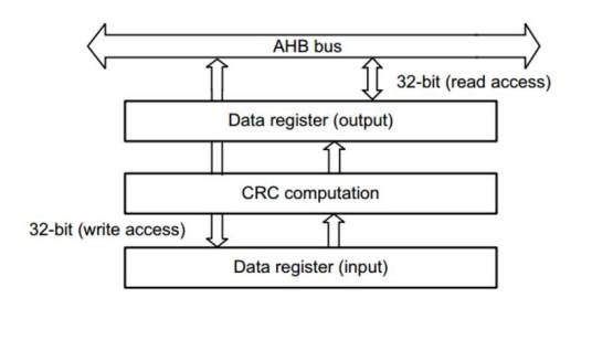 CRC32